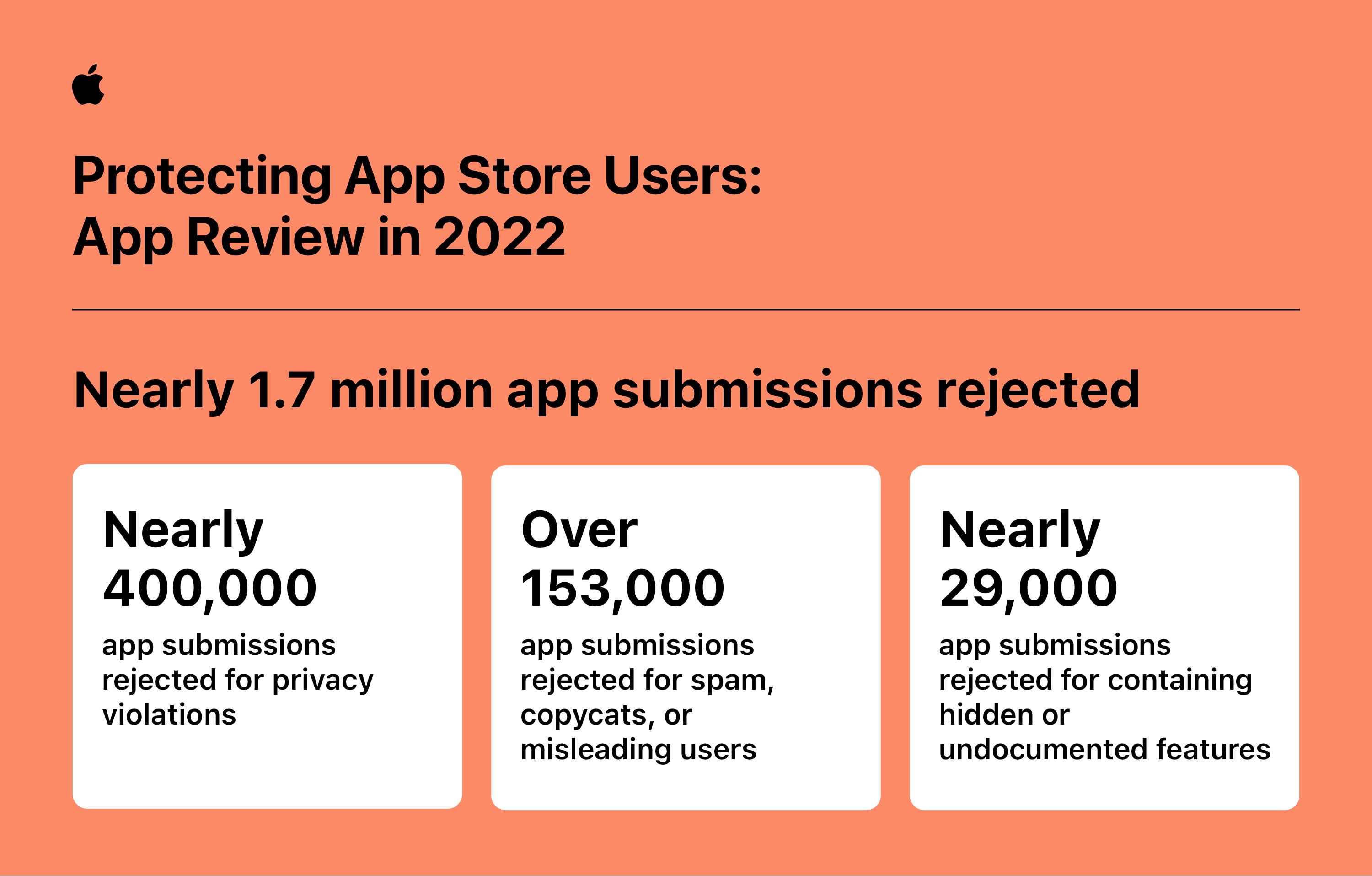 App Store于2022年阻止了超过20亿美元的潜在欺诈交易-Applehub-心动论坛